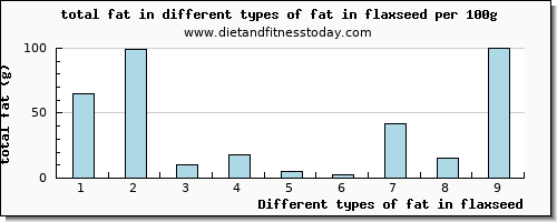 fat in flaxseed total fat per 100g